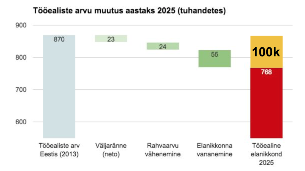 Eesti tööjõu vähenemine