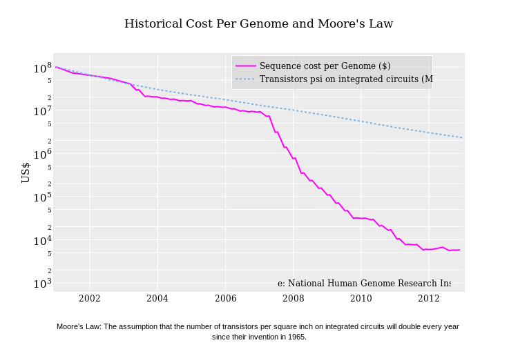 historical-cost-per-genome-and-moores-law